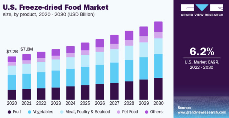 Freeze-dried Food Market
